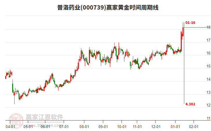 000739普洛藥業(yè)黃金時間周期線工具 000739普洛藥業(yè)黃金時間周期線工具