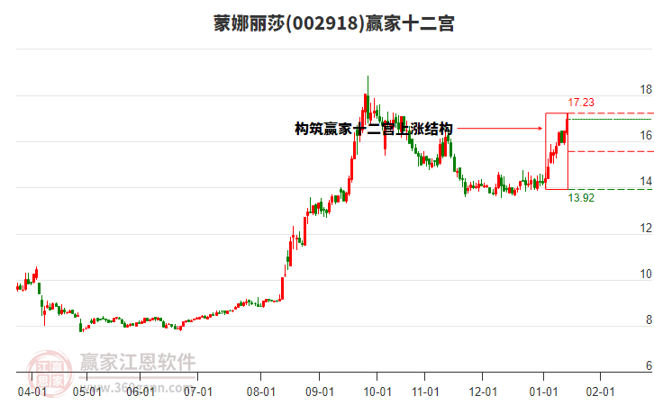 002918蒙娜麗莎贏家十二宮工具