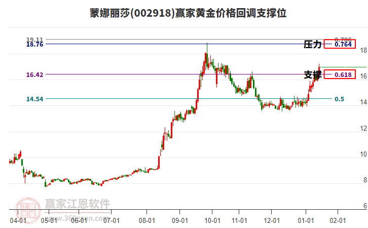 002918蒙娜麗莎黃金價(jià)格回調(diào)支撐位工具
