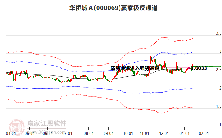 000069華僑城Ａ贏家極反通道工具
