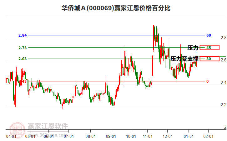 000069華僑城Ａ江恩價(jià)格百分比工具