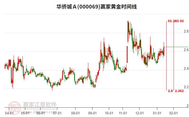 000069華僑城Ａ黃金時(shí)間周期線工具