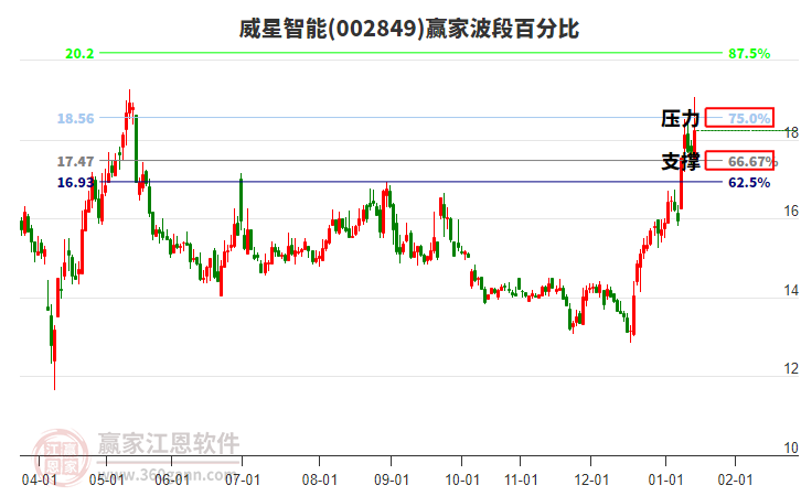002849威星智能波段百分比工具