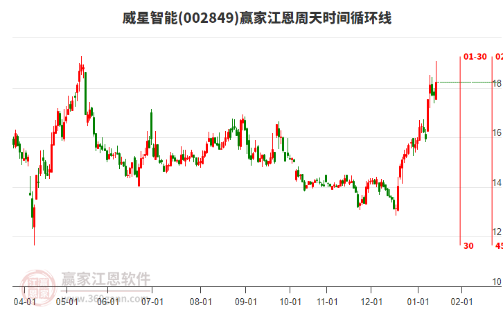 002849威星智能江恩周天時間循環(huán)線工具