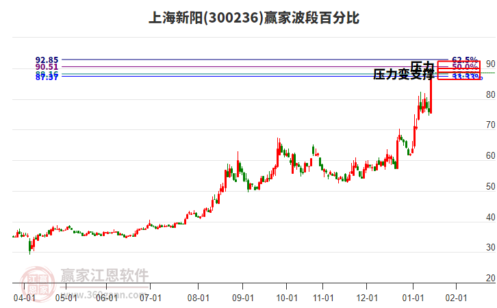 300236上海新陽(yáng)波段百分比工具