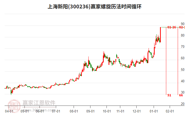 300236上海新陽(yáng)螺旋歷法時(shí)間循環(huán)工具