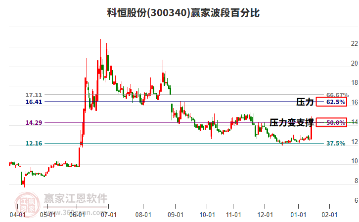 300340科恒股份波段百分比工具 300340科恒股份波段百分比工具