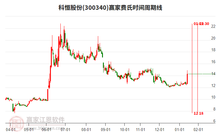 300340科恒股份費氏時間周期線工具 300340科恒股份費氏時間周期線工具