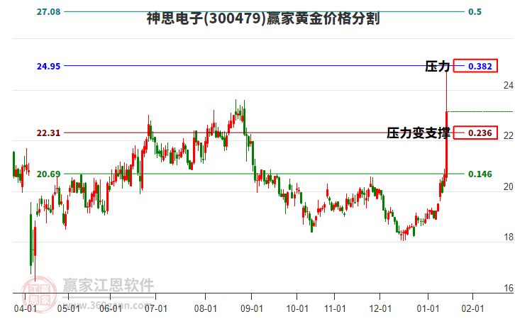 300479神思電子黃金價(jià)格分割工具 300479神思電子黃金價(jià)格分割工具
