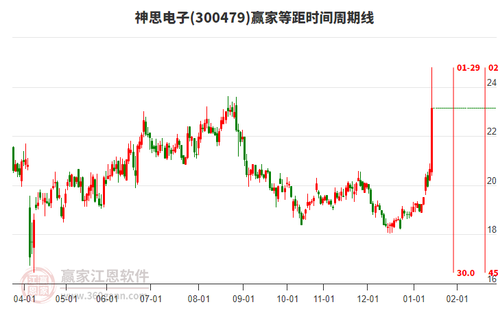 300479神思電子等距時(shí)間周期線工具 300479神思電子等距時(shí)間周期線工具