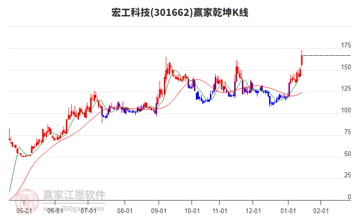301662宏工科技贏家乾坤K線工具 301662宏工科技贏家乾坤K線工具