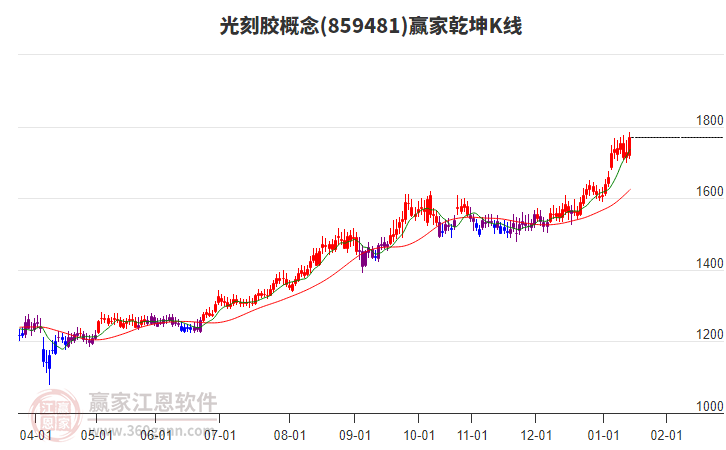859481光刻膠贏家乾坤K線工具