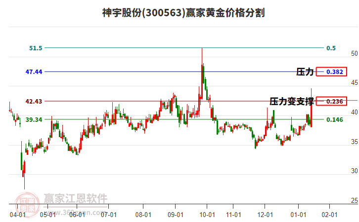 300563神宇股份黃金價格分割工具 300563神宇股份黃金價格分割工具