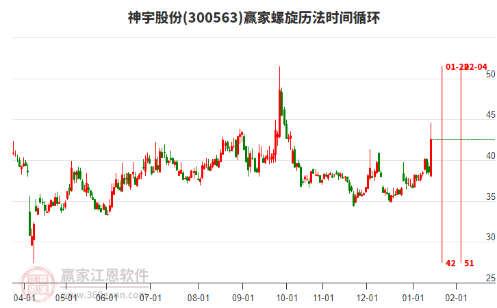 300563神宇股份螺旋歷法時間循環(huán)工具 300563神宇股份螺旋歷法時間循環(huán)工具