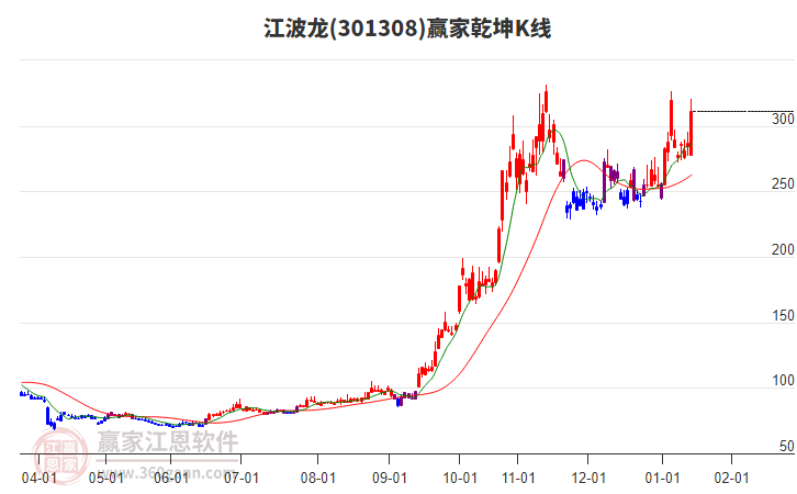 301308江波龍贏家乾坤K線工具