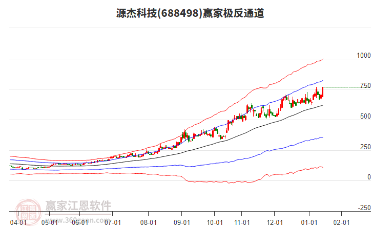 688498源杰科技贏家極反通道工具