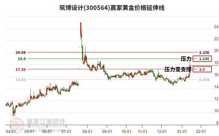 300564筑博設(shè)計黃金價格延伸線工具 300564筑博設(shè)計黃金價格延伸線工具