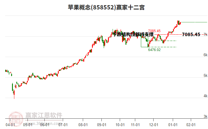 858552蘋果贏家十二宮工具