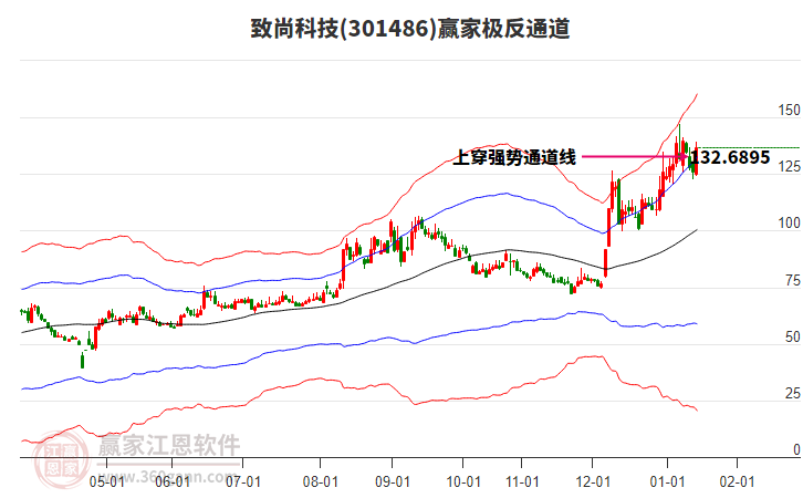 301486致尚科技贏家極反通道工具
