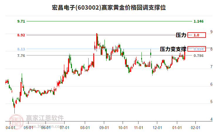 603002宏昌電子黃金價(jià)格回調(diào)支撐位工具