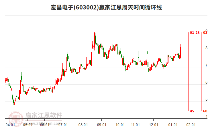 603002宏昌電子江恩周天時(shí)間循環(huán)線(xiàn)工具