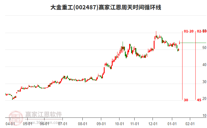 002487大金重工江恩周天時(shí)間循環(huán)線工具