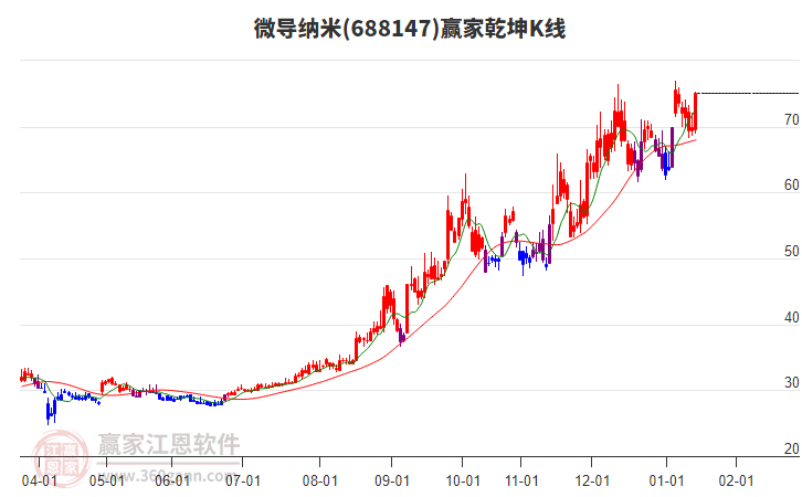 688147微導(dǎo)納米贏家乾坤K線工具