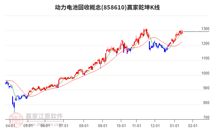 858610動力電池回收贏家乾坤K線工具 858610動力電池回收贏家乾坤K線工具