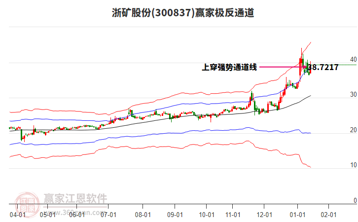 300837浙礦股份贏家極反通道工具 300837浙礦股份贏家極反通道工具