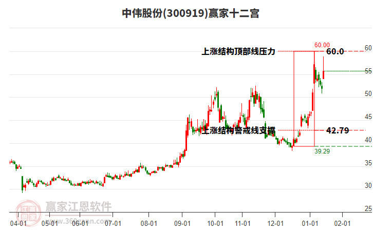 300919中偉股份贏家十二宮工具