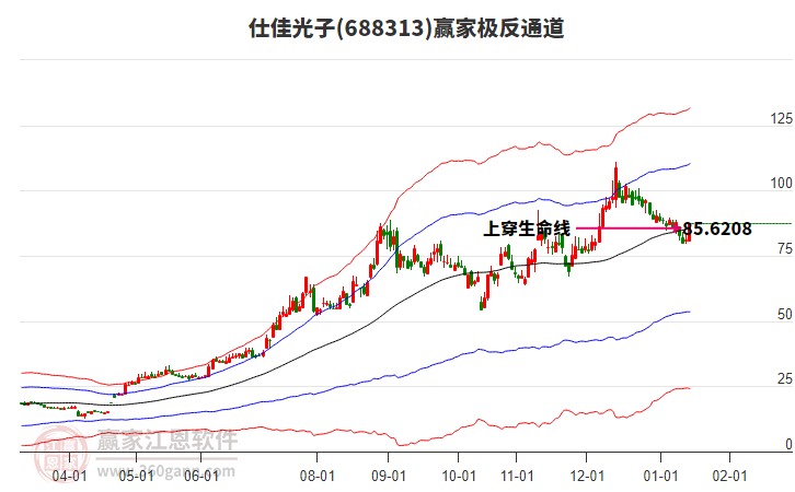 688313仕佳光子贏家極反通道工具