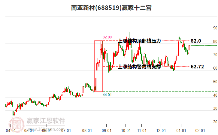 688519南亞新材贏家十二宮工具