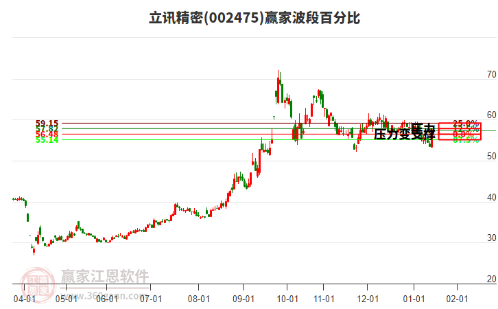 002475立訊精密波段百分比工具