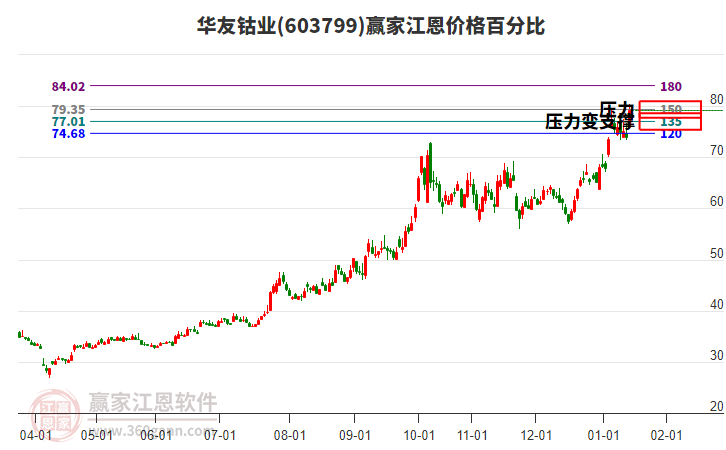 603799華友鈷業(yè)江恩價(jià)格百分比工具