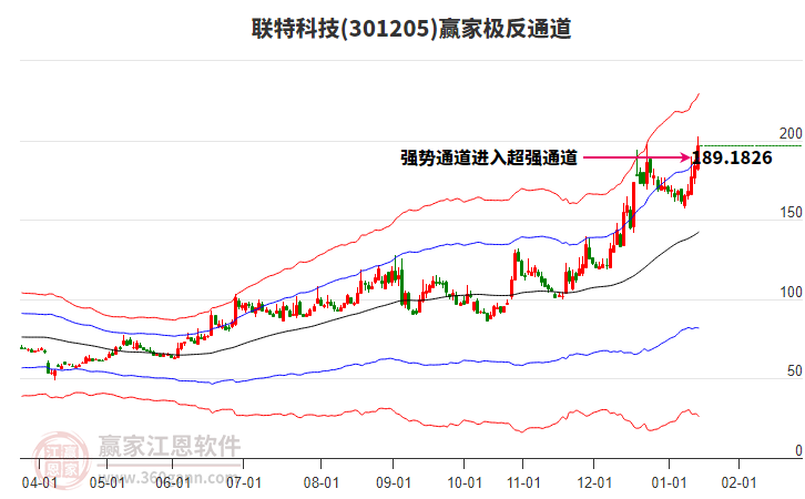 301205聯(lián)特科技贏家極反通道工具 301205聯(lián)特科技贏家極反通道工具