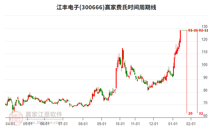 300666江豐電子費(fèi)氏時(shí)間周期線工具