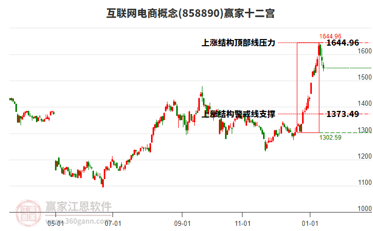 858890互聯網電商贏家十二宮工具 858890互聯網電商贏家十二宮工具