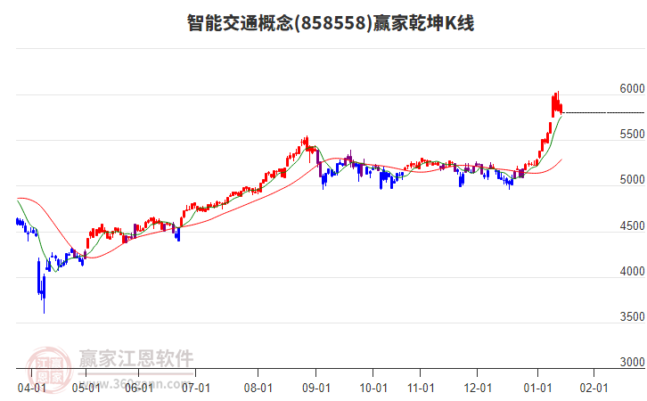 858558智能交通贏家乾坤K線工具 858558智能交通贏家乾坤K線工具