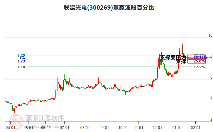 300269聯(lián)建光電波段百分比工具 300269聯(lián)建光電波段百分比工具