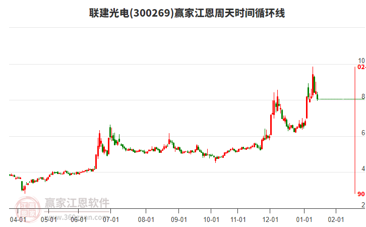 300269聯(lián)建光電江恩周天時間循環(huán)線工具 300269聯(lián)建光電江恩周天時間循環(huán)線工具
