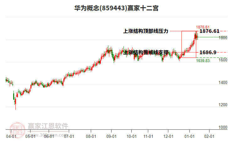 859443華為贏家十二宮工具 859443華為贏家十二宮工具