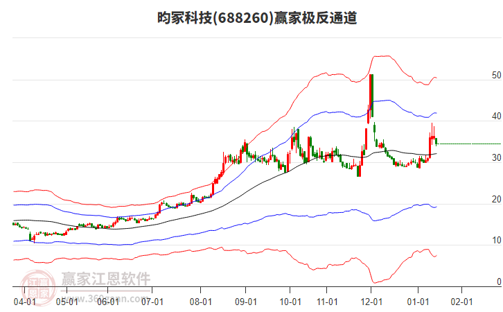 688260昀??萍稼A家極反通道工具 688260昀冢科技贏家極反通道工具