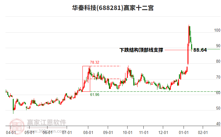 688281華秦科技贏家十二宮工具 688281華秦科技贏家十二宮工具