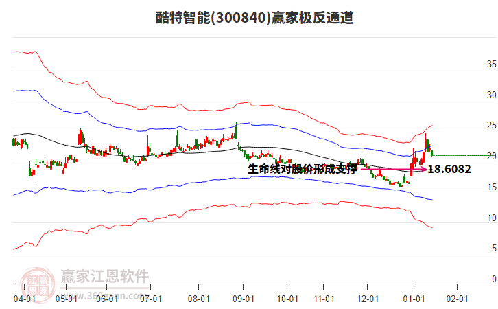 300840酷特智能贏家極反通道工具 300840酷特智能贏家極反通道工具