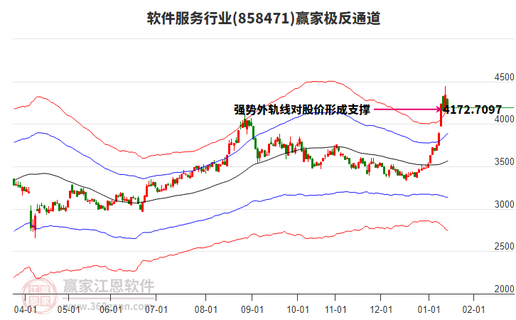 858471軟件服務(wù)贏家極反通道工具