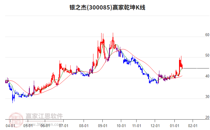 300085銀之杰贏家乾坤K線工具