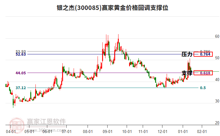 300085銀之杰黃金價格回調(diào)支撐位工具