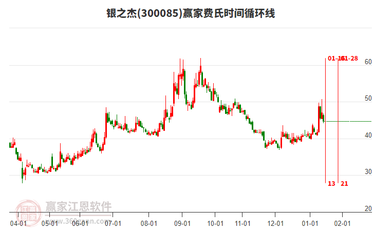 300085銀之杰費氏時間循環(huán)線工具