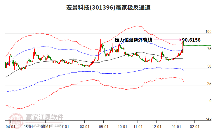 301396宏景科技贏家極反通道工具