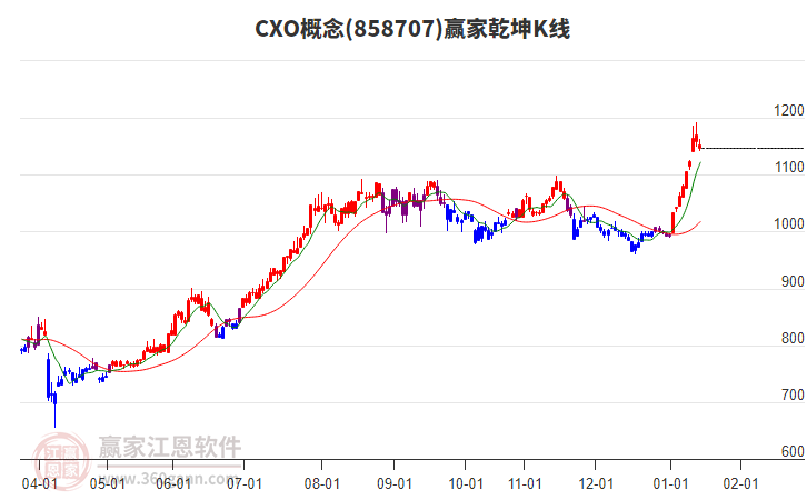 858707CXO贏家乾坤K線工具